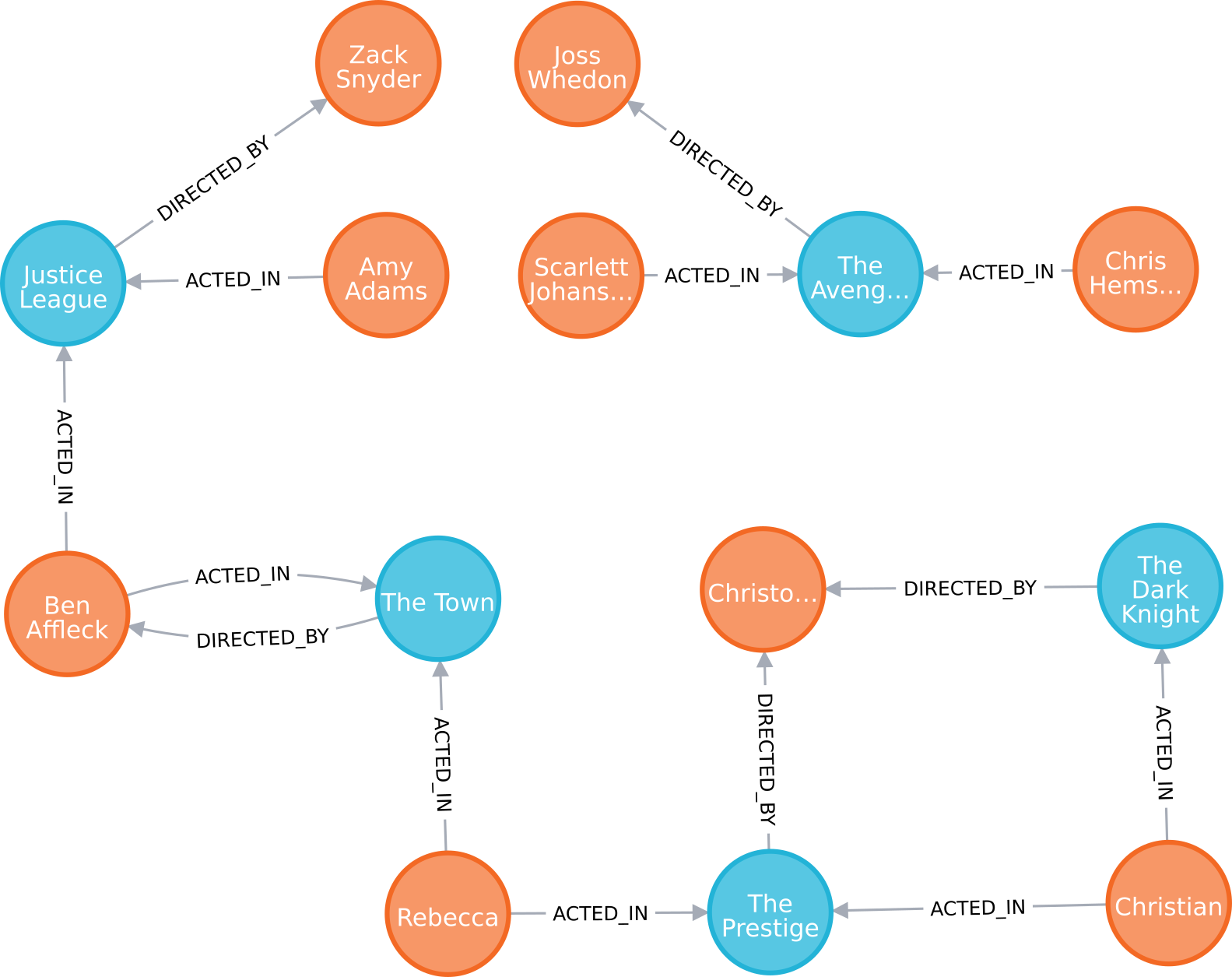 Figure 4: Graph visualisation of the example database. Orange nodes represent people, and blue nodes represent movies.