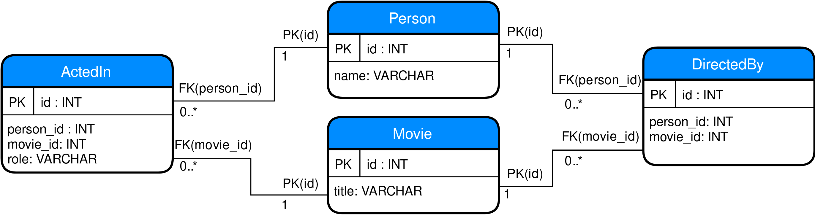 Figure 3: SQL schema for the movie database